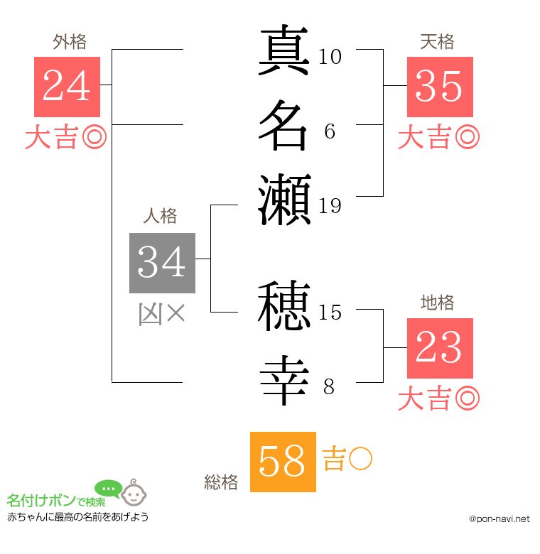 真名瀬 穂幸さんの姓名判断結果