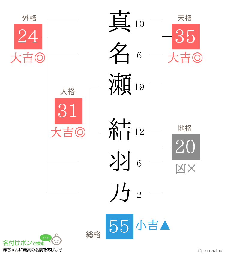 真名瀬 結羽乃さんの姓名判断結果