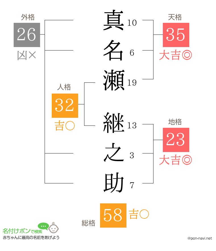 真名瀬 継之助さんの姓名判断結果