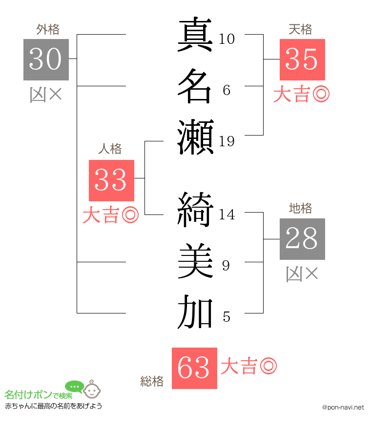 真名瀬 綺美加さんの姓名判断結果