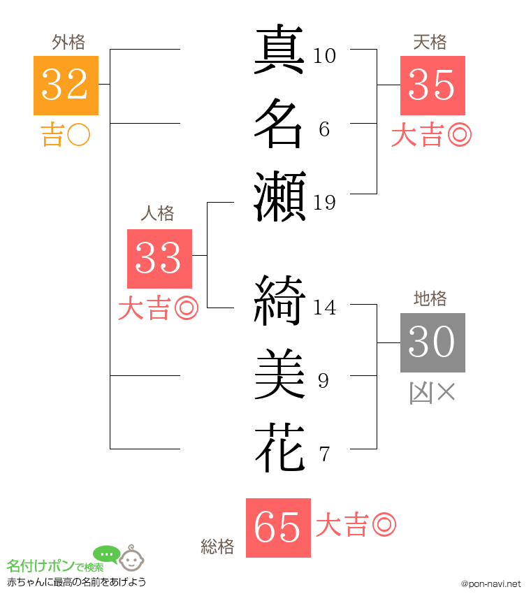 真名瀬 綺美花さんの姓名判断結果