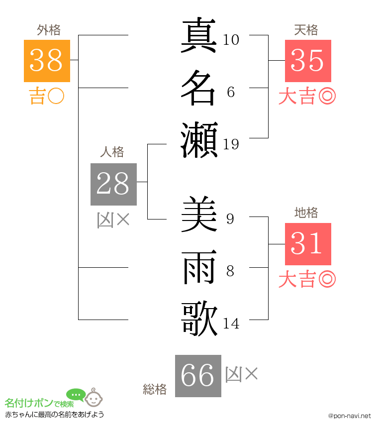 真名瀬 美雨歌さんの姓名判断結果