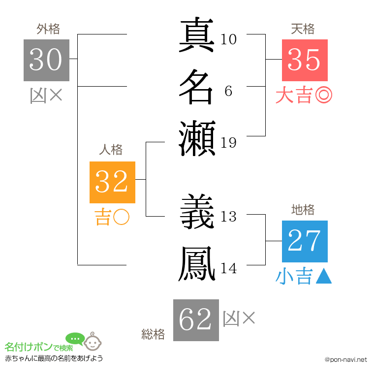 真名瀬 義鳳さんの姓名判断結果
