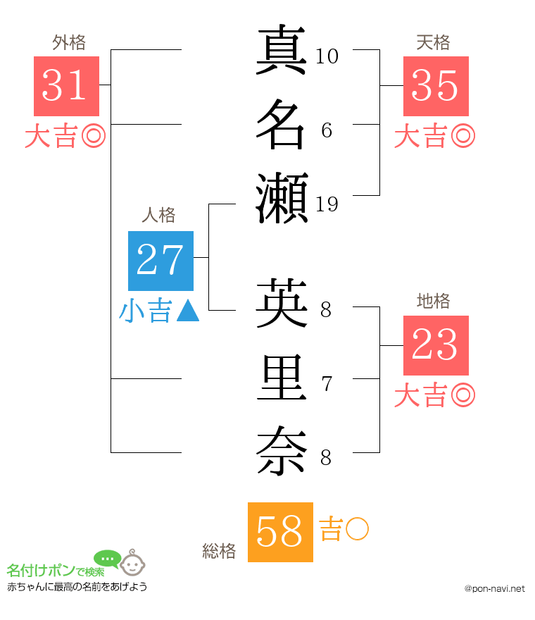 真名瀬 英里奈さんの姓名判断結果