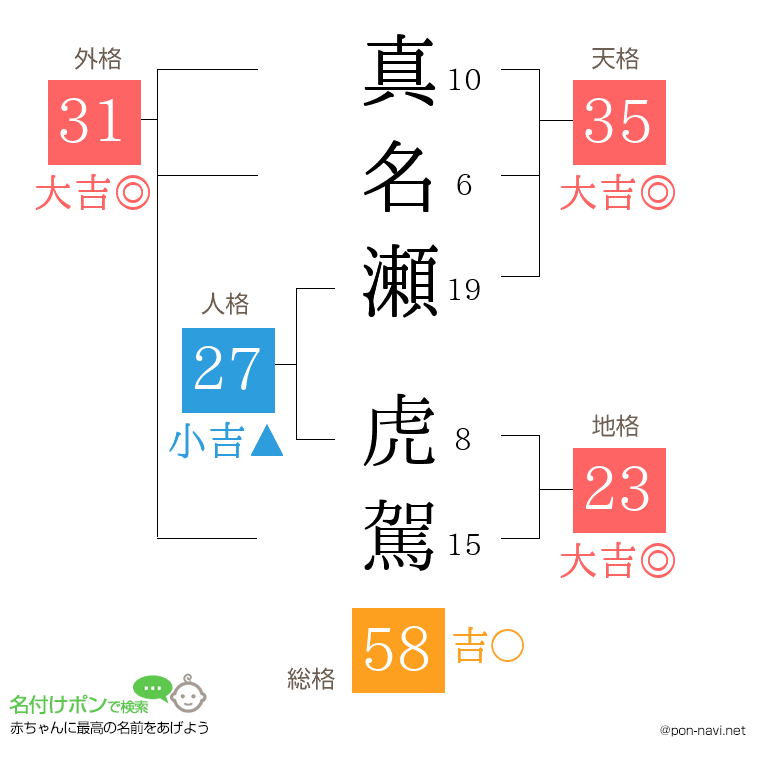 真名瀬 虎駕さんの姓名判断結果