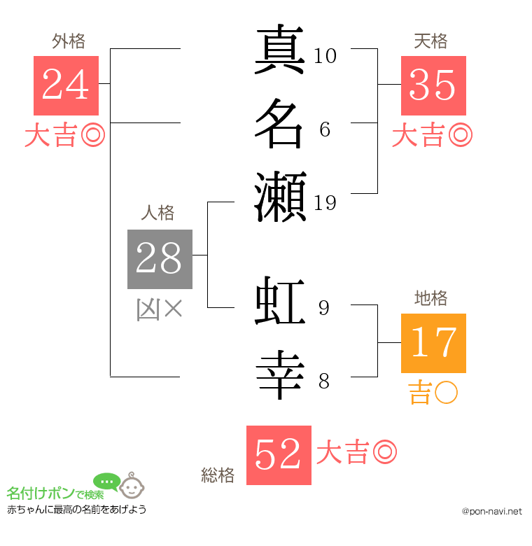 真名瀬 虹幸さんの姓名判断結果
