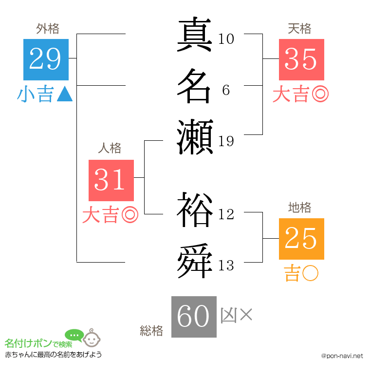真名瀬 裕舜さんの姓名判断結果