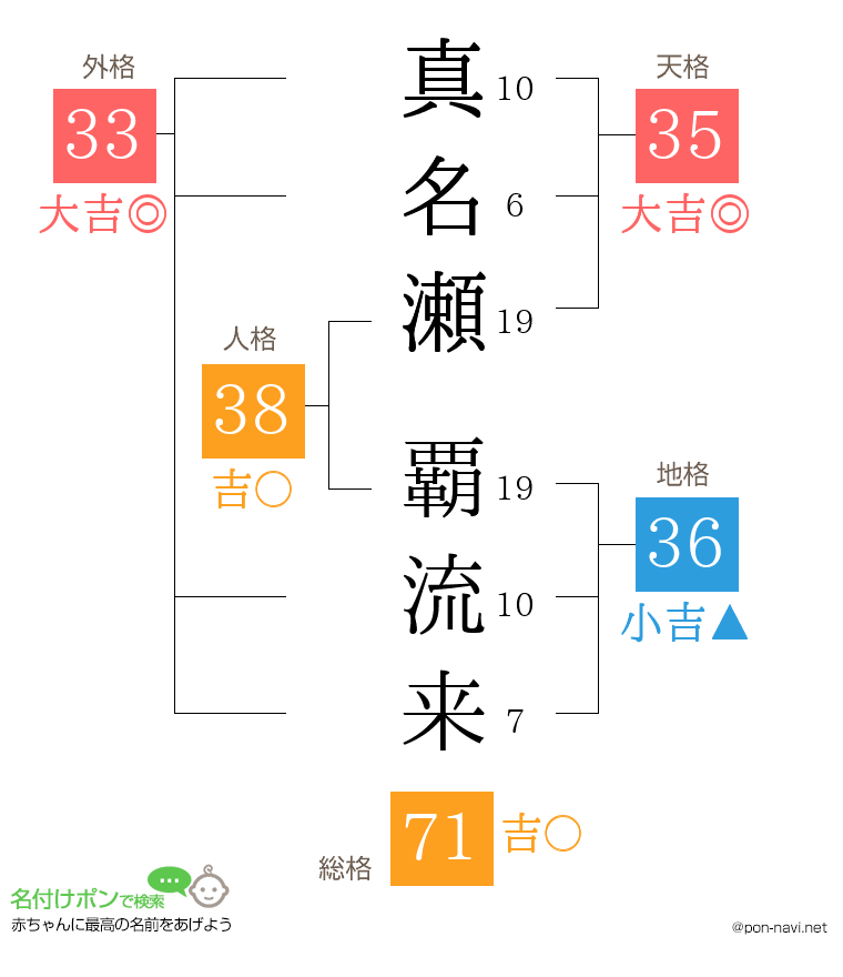 真名瀬 覇流来さんの姓名判断結果