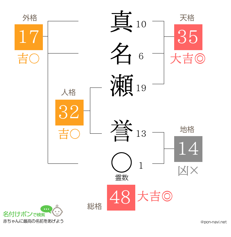 真名瀬 誉さんの姓名判断結果
