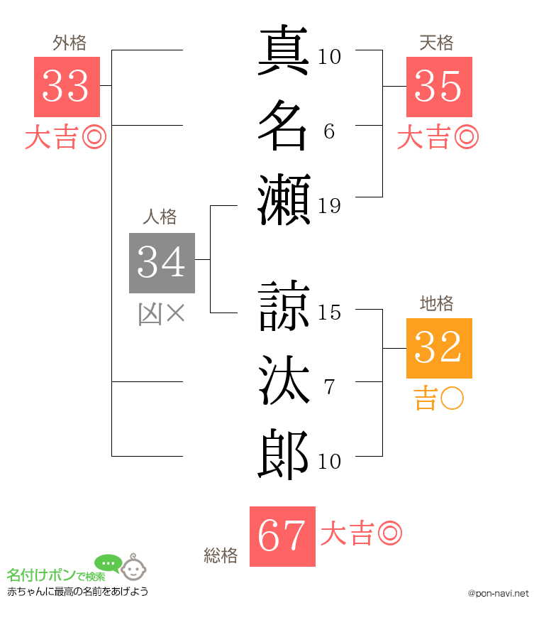 真名瀬 諒汰郞さんの姓名判断結果