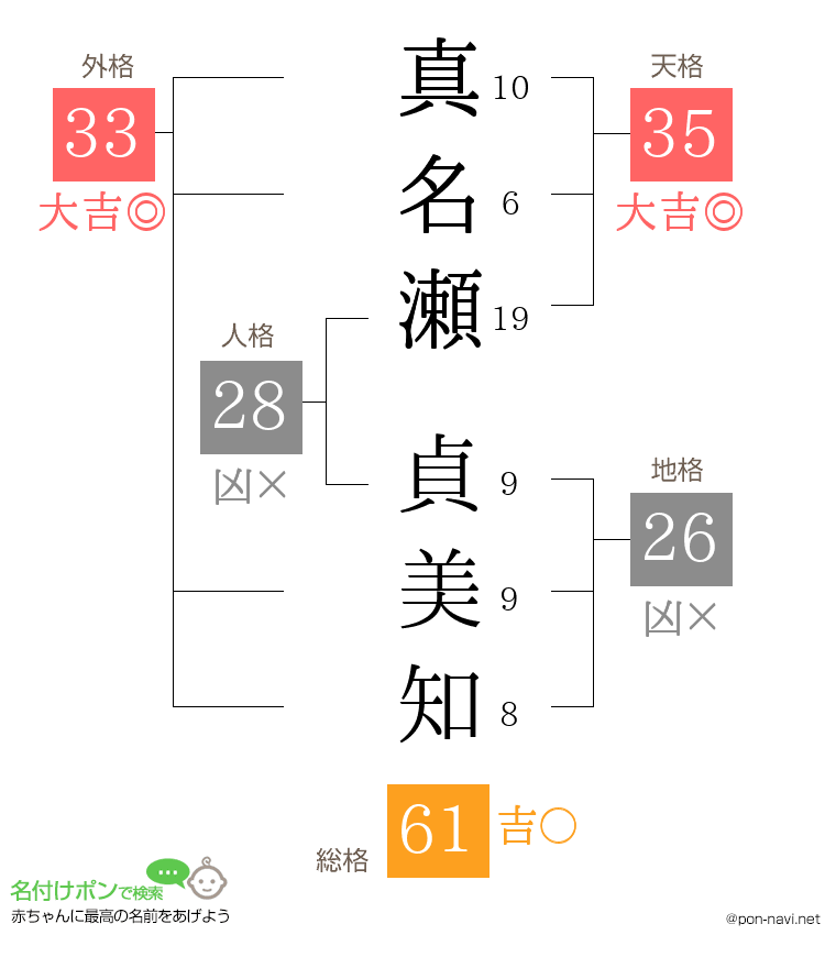 真名瀬 貞美知さんの姓名判断結果