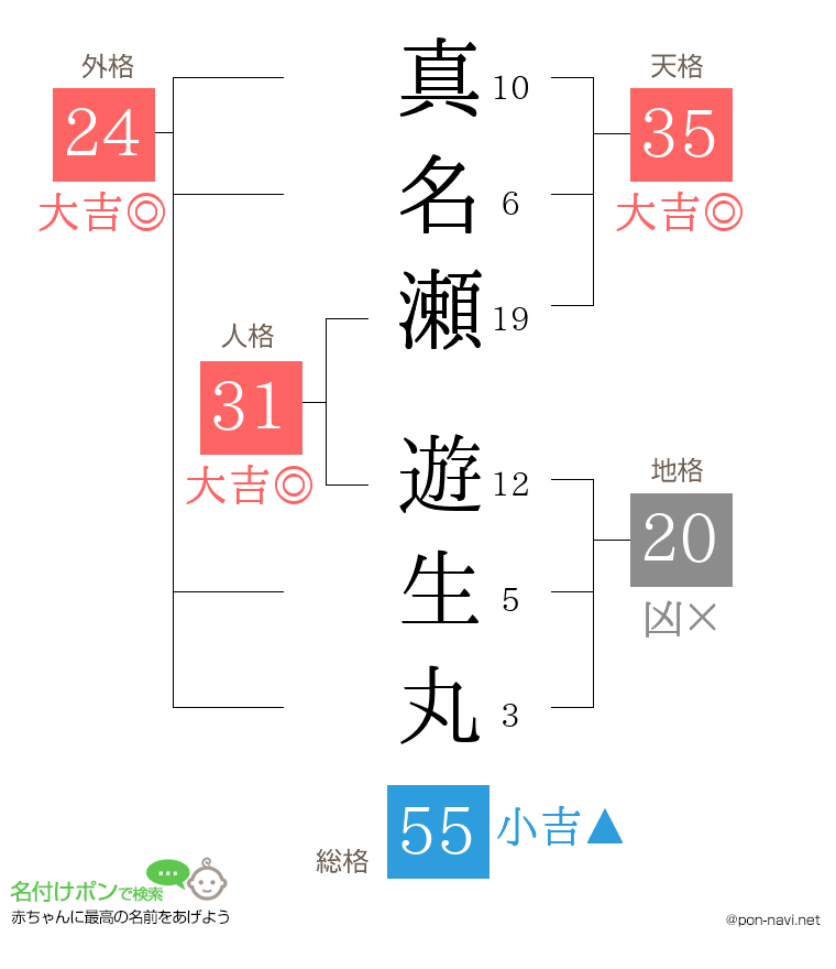 真名瀬 遊生丸さんの姓名判断結果