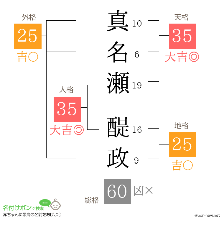 真名瀬 醍政さんの姓名判断結果