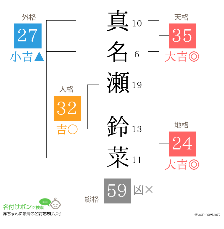 真名瀬 鈴菜さんの姓名判断結果