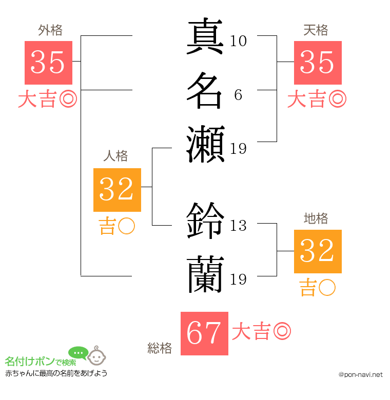 真名瀬 鈴蘭さんの姓名判断結果