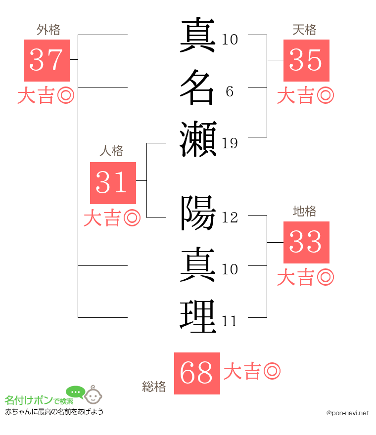 真名瀬 陽真理さんの姓名判断結果