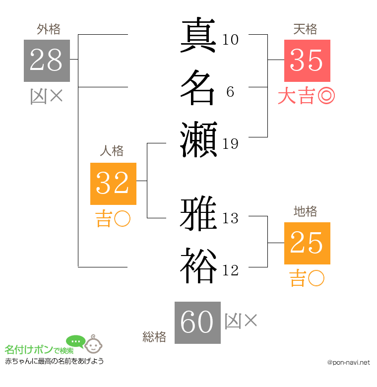 真名瀬 雅裕さんの姓名判断結果