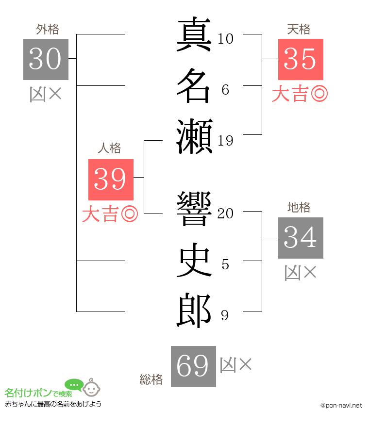 真名瀬 響史郎さんの姓名判断結果