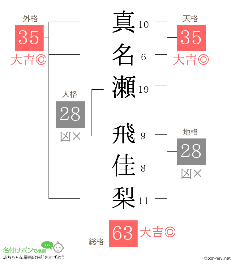 真名瀬 飛佳梨さんの姓名判断結果