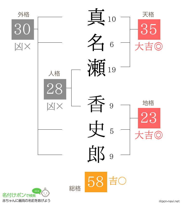 真名瀬 香史郎さんの姓名判断結果