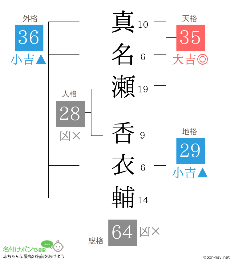 真名瀬 香衣輔さんの姓名判断結果