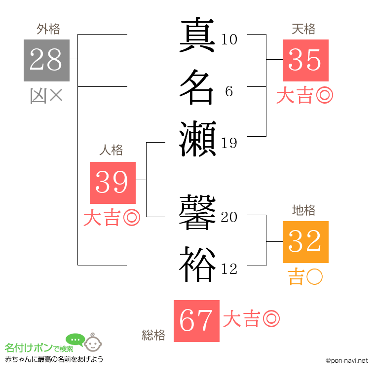 真名瀬 馨裕さんの姓名判断結果