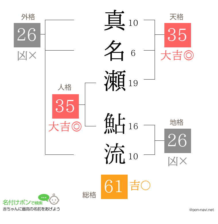 真名瀬 鮎流さんの姓名判断結果