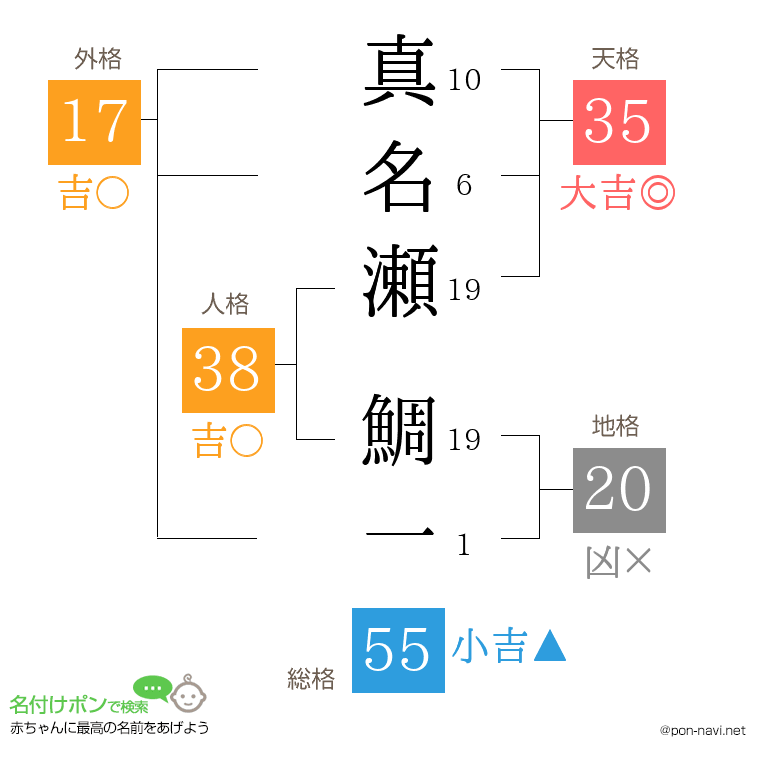 真名瀬 鯛一さんの姓名判断結果