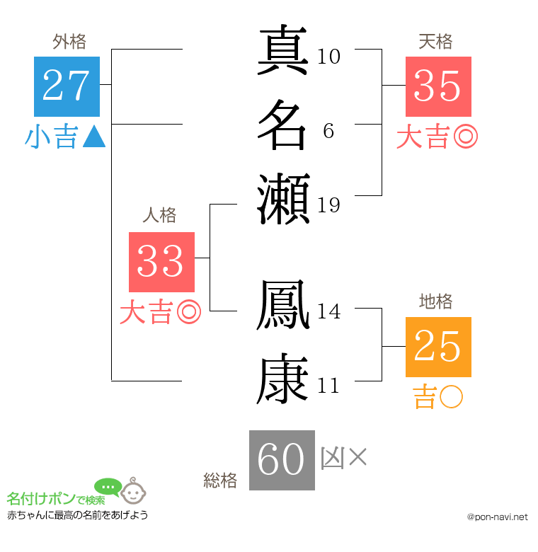 真名瀬 鳳康さんの姓名判断結果