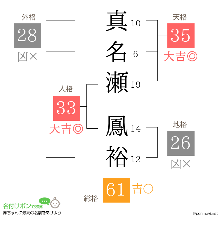 真名瀬 鳳裕さんの姓名判断結果
