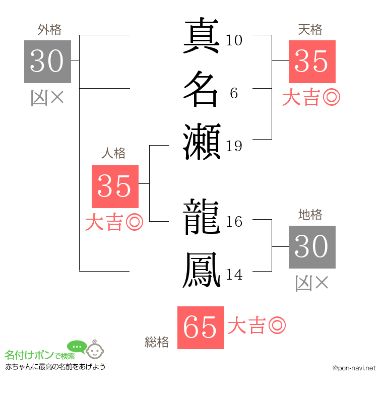 真名瀬 龍鳳さんの姓名判断結果