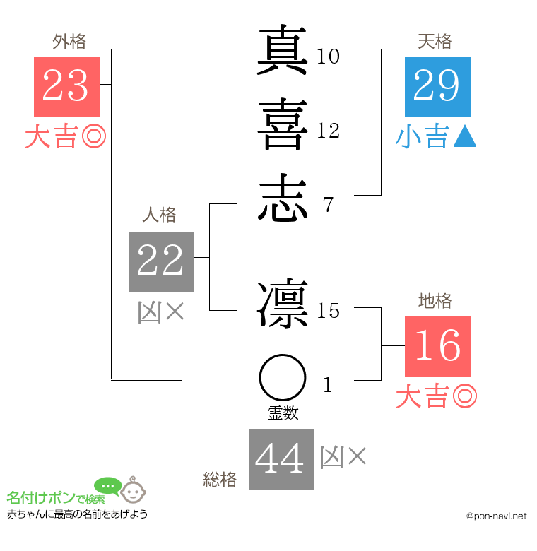 真喜志 凛さんの姓名判断結果