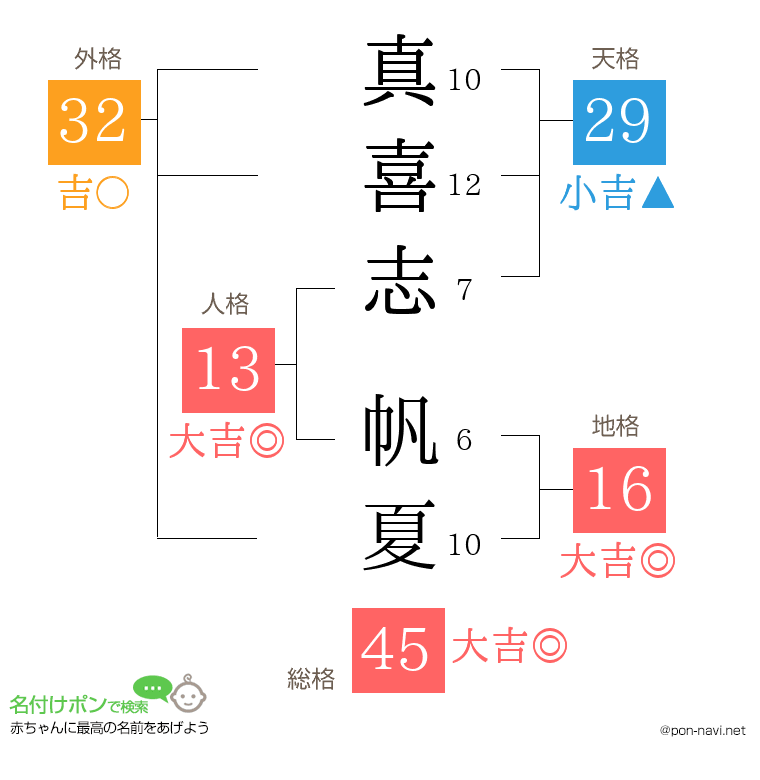 真喜志 帆夏さんの姓名判断結果