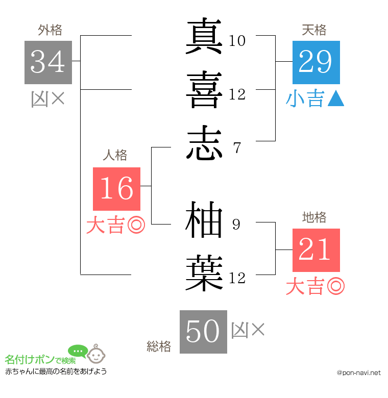 真喜志 柚葉さんの姓名判断結果