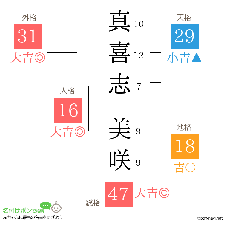 真喜志 美咲さんの姓名判断結果