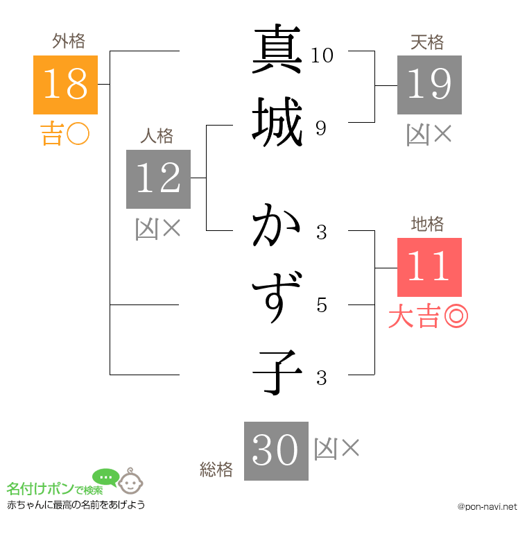 真城 かず子さんの姓名判断結果