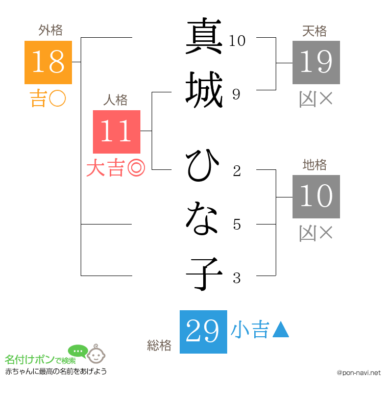 真城 ひな子さんの姓名判断結果