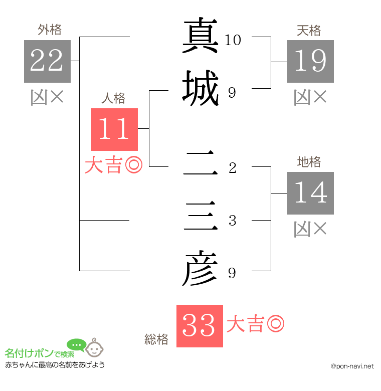 真城 二三彦さんの姓名判断結果