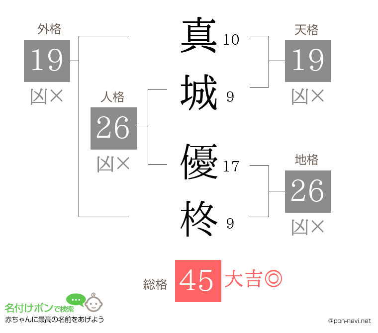 真城 優柊さんの姓名判断結果