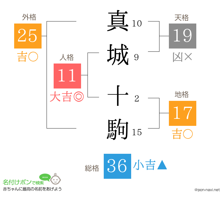 真城 十駒さんの姓名判断結果