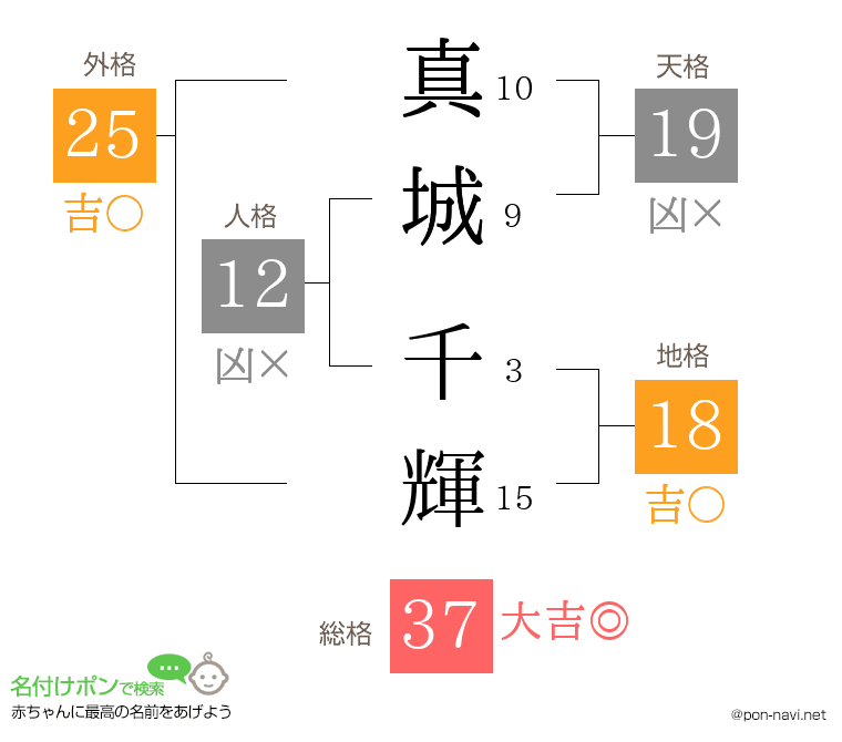 真城 千輝さんの姓名判断結果
