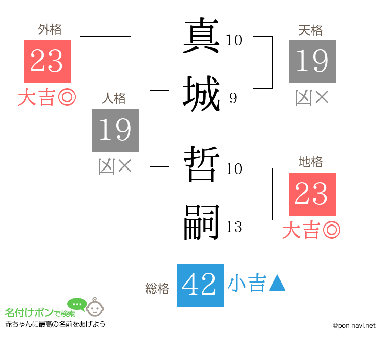 真城 哲嗣さんの姓名判断結果