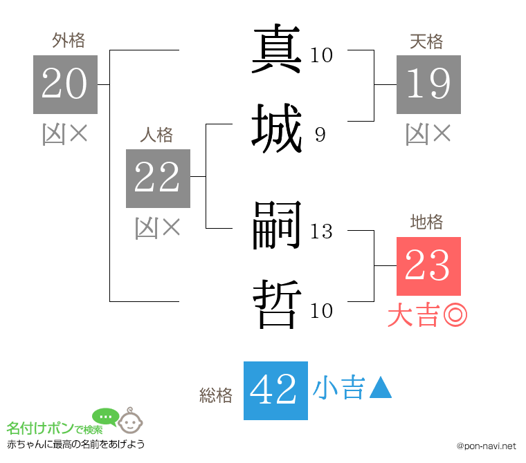 真城 嗣哲さんの姓名判断結果