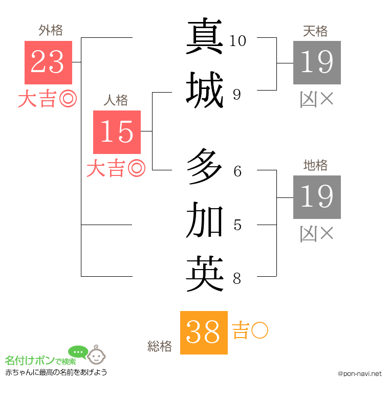 真城 多加英さんの姓名判断結果