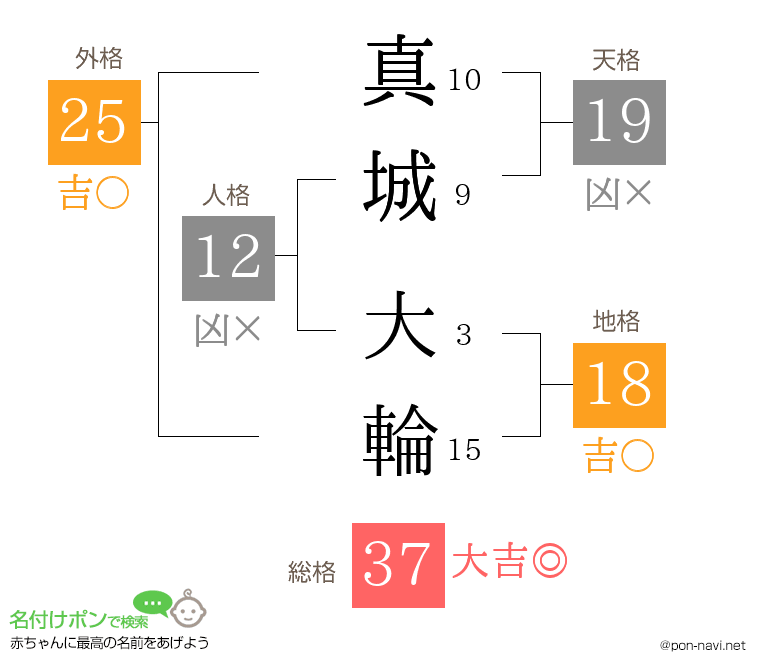 真城 大輪さんの姓名判断結果