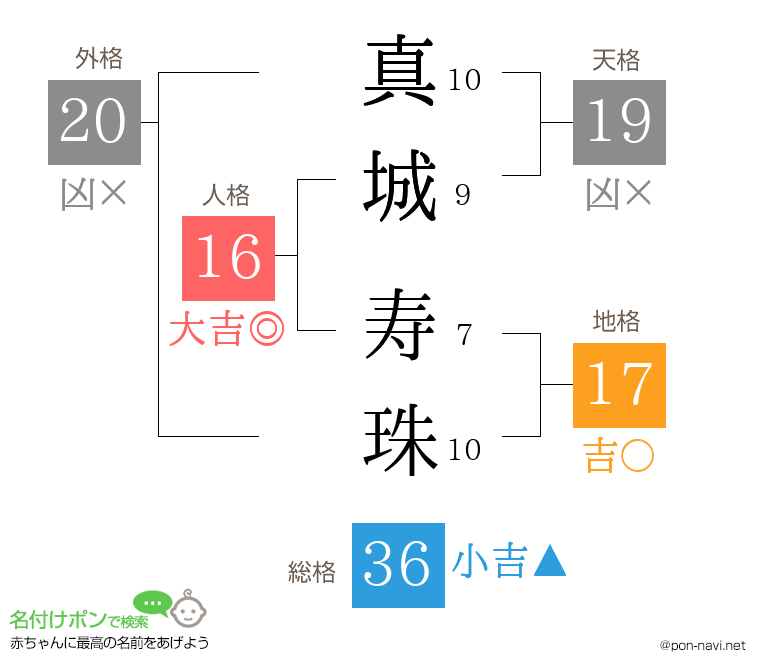 真城 寿珠さんの姓名判断結果