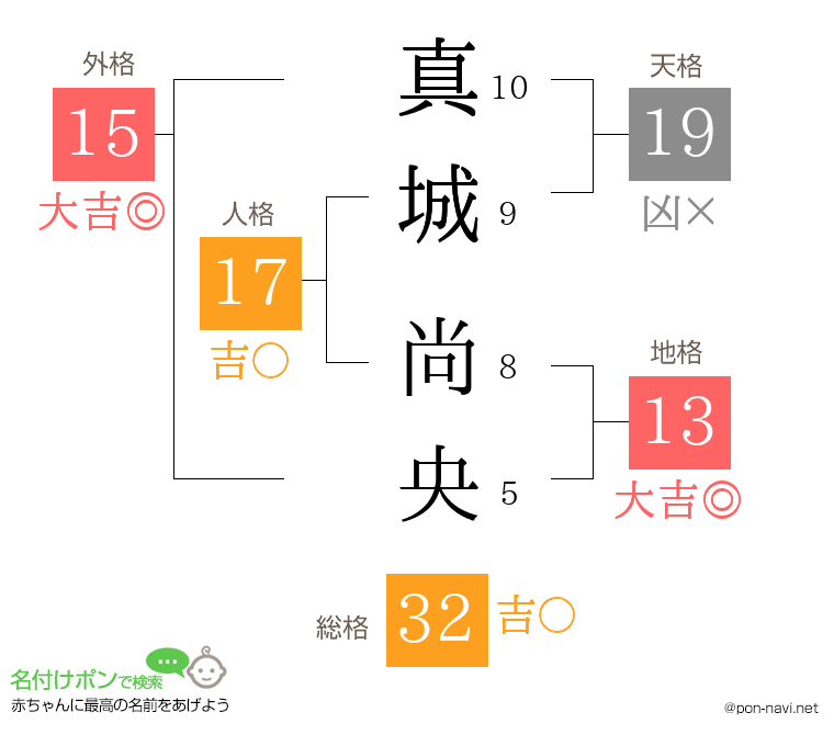 真城 尚央さんの姓名判断結果