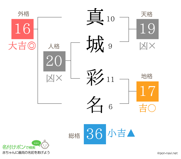 真城 彩名さんの姓名判断結果