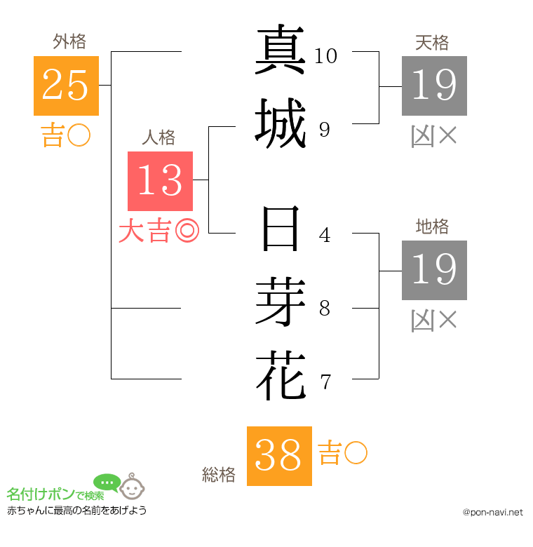 真城 日芽花さんの姓名判断結果