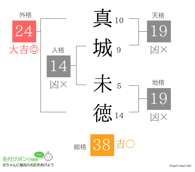 真城 未徳さんの姓名判断結果